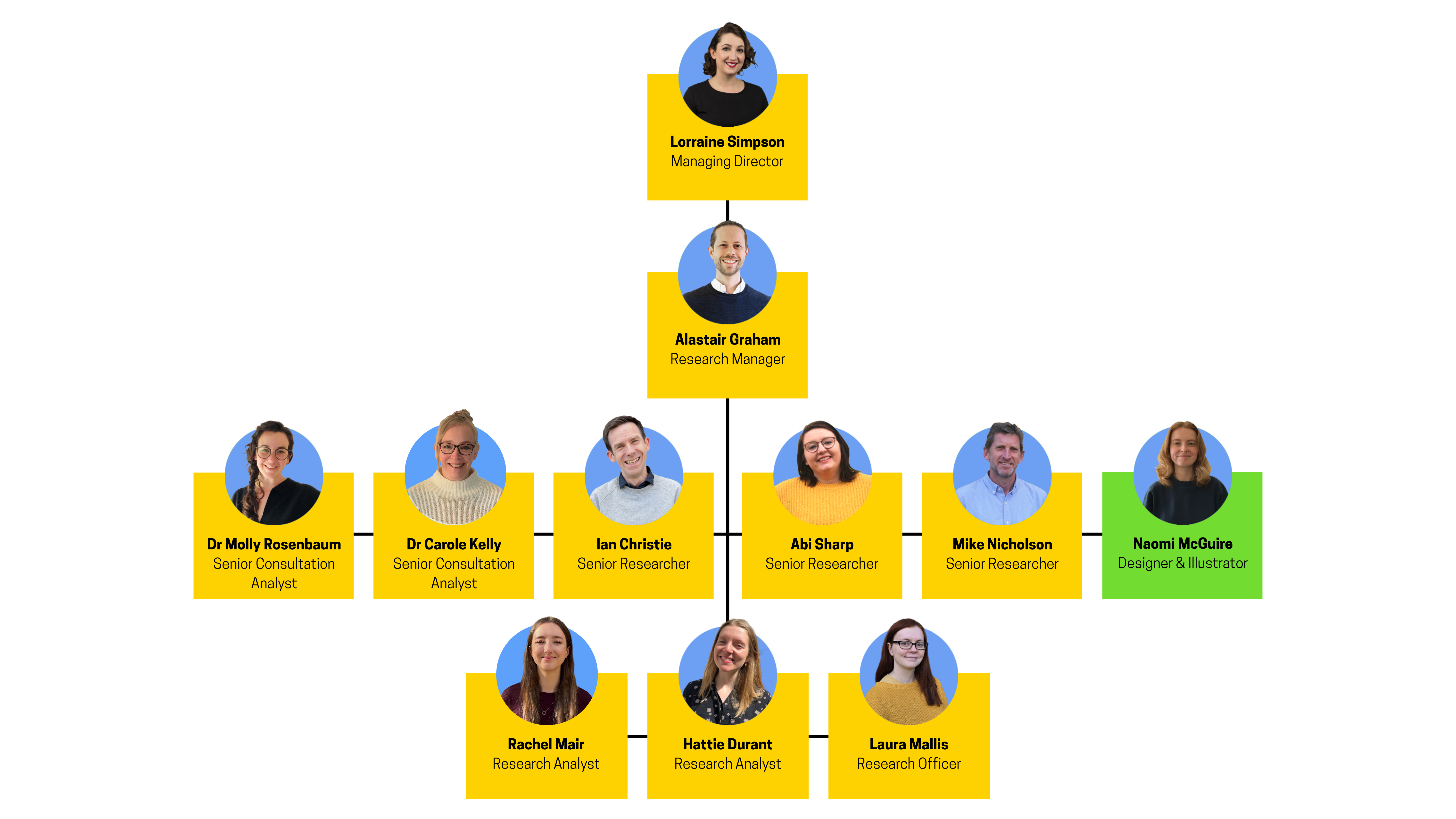 Team Organisation Chart for The Lines Between - Edinburgh