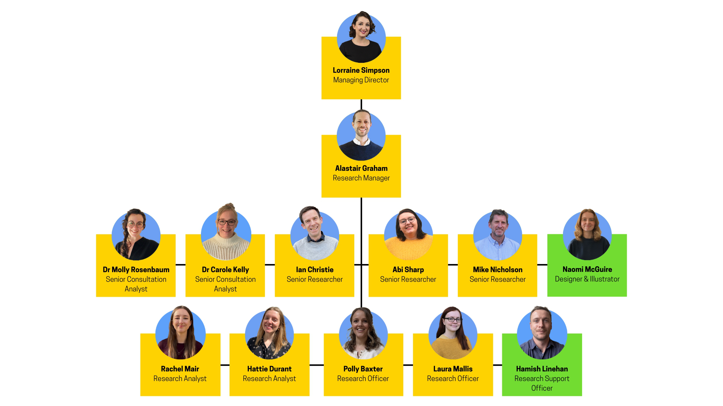 Team Organisation Chart for The Lines Between - Edinburgh