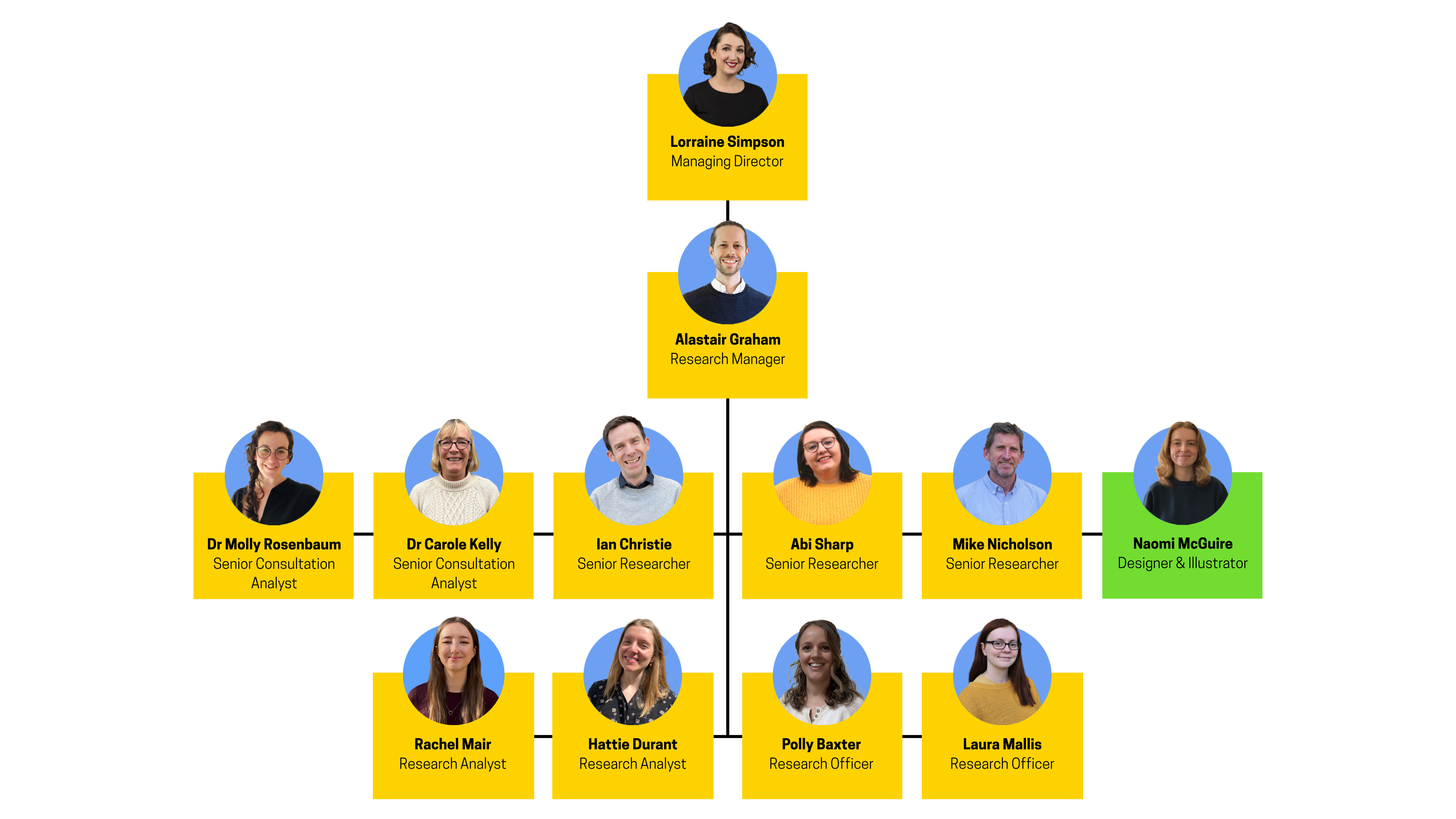 Team Organisation Chart for The Lines Between - Edinburgh