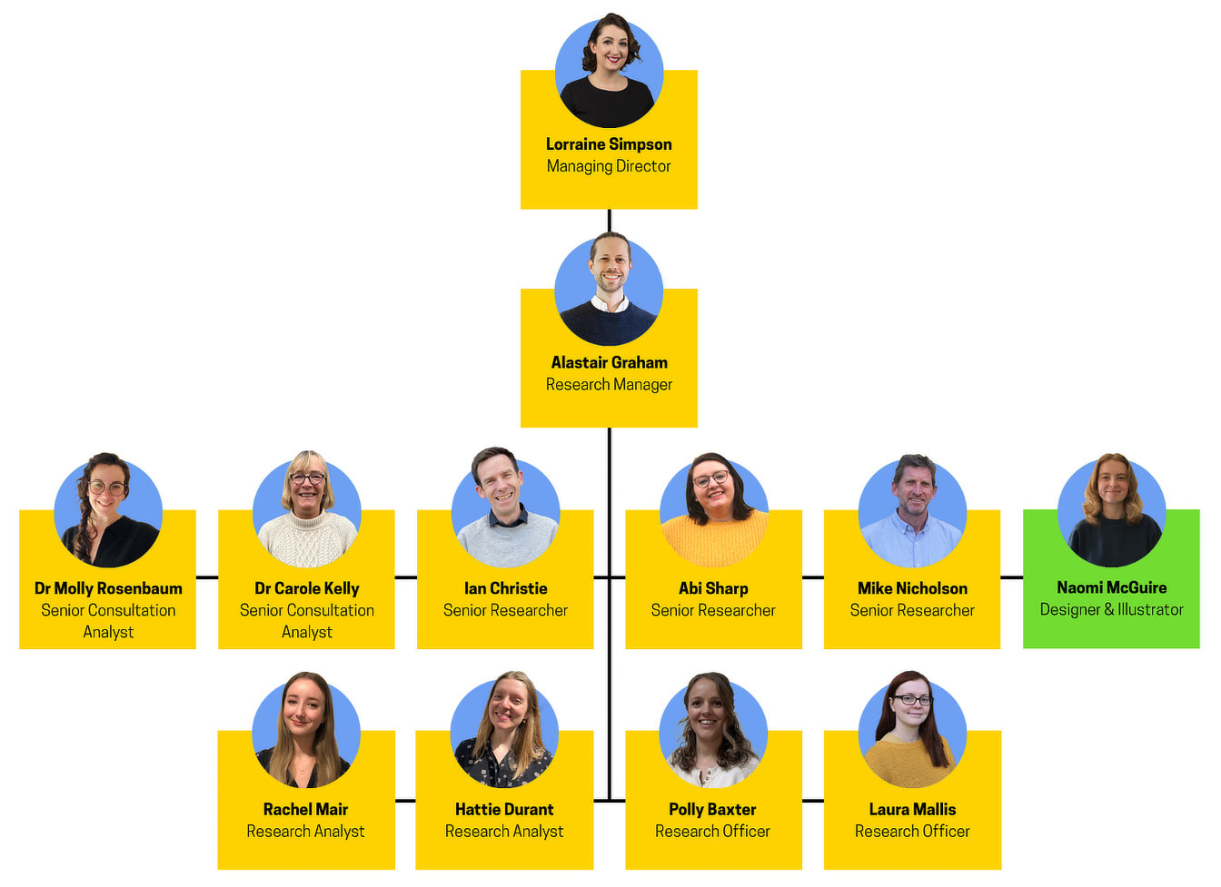 Team Organisation Chart for The Lines Between - Edinburgh